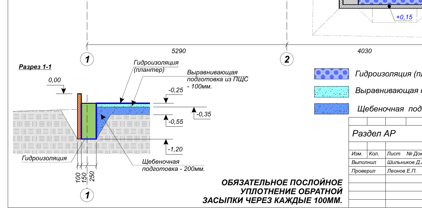 Разрез 1-1 обратной засыпки — гидроизоляция (плантер) → ПЩС 100 мм → щебёночная подготовка 200 мм; послойное уплотнение через каждые 100 мм, отметки −0,25 / −0,35 / −0,55 / −1,20 (проект, лист 16)